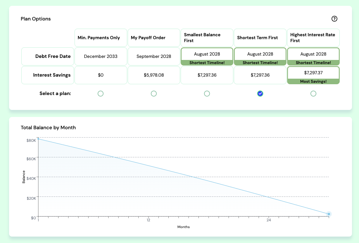 Comparison of payoff strategies with dates and interest totals.